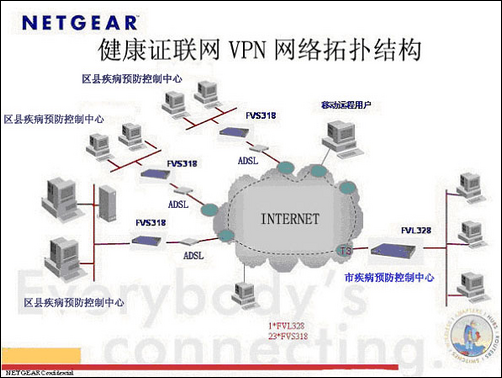 关于vpn技术的信息